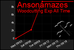 Total Graph of Ansonamazes