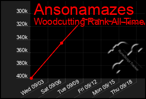 Total Graph of Ansonamazes