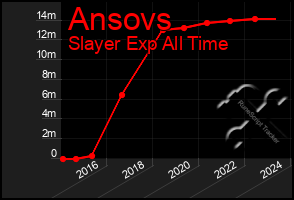 Total Graph of Ansovs