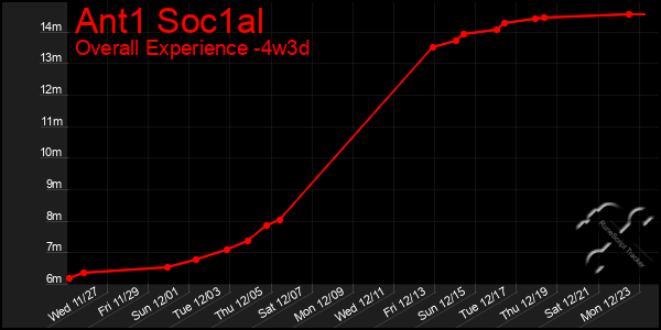 Last 31 Days Graph of Ant1 Soc1al