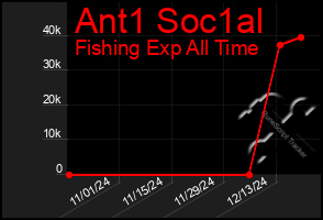 Total Graph of Ant1 Soc1al