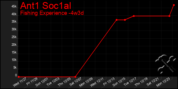 Last 31 Days Graph of Ant1 Soc1al