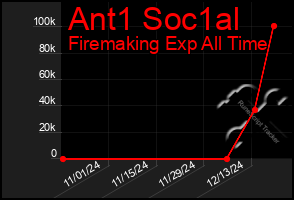 Total Graph of Ant1 Soc1al