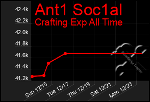 Total Graph of Ant1 Soc1al