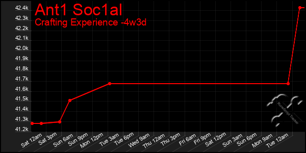 Last 31 Days Graph of Ant1 Soc1al