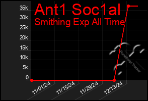 Total Graph of Ant1 Soc1al