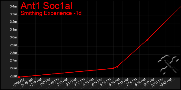 Last 24 Hours Graph of Ant1 Soc1al