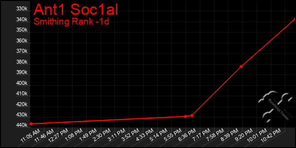 Last 24 Hours Graph of Ant1 Soc1al