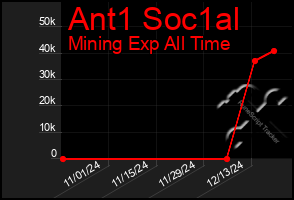 Total Graph of Ant1 Soc1al