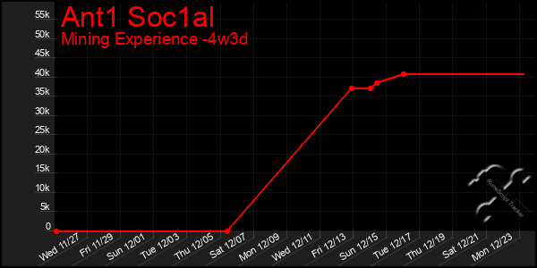 Last 31 Days Graph of Ant1 Soc1al