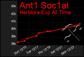 Total Graph of Ant1 Soc1al