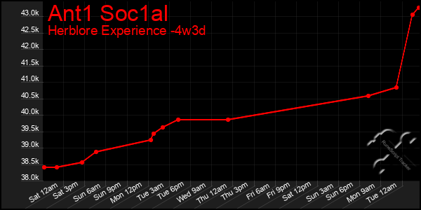 Last 31 Days Graph of Ant1 Soc1al