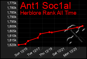 Total Graph of Ant1 Soc1al