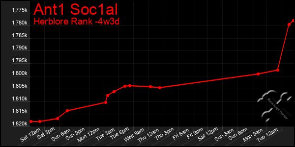 Last 31 Days Graph of Ant1 Soc1al