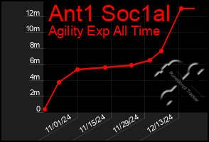 Total Graph of Ant1 Soc1al