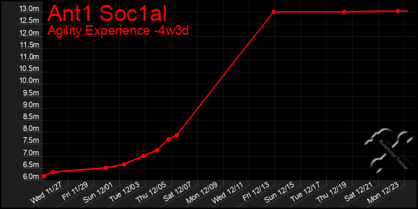 Last 31 Days Graph of Ant1 Soc1al