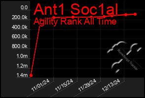 Total Graph of Ant1 Soc1al