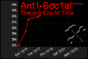 Total Graph of Ant1 Soc1al