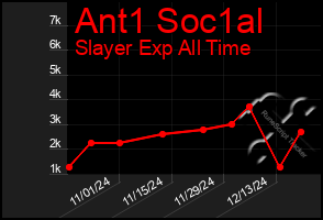 Total Graph of Ant1 Soc1al