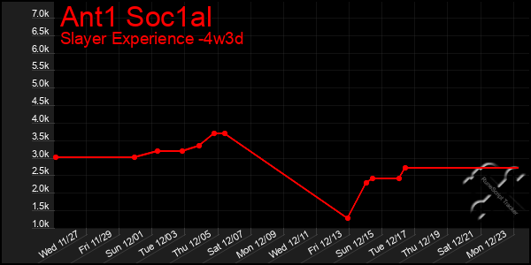 Last 31 Days Graph of Ant1 Soc1al