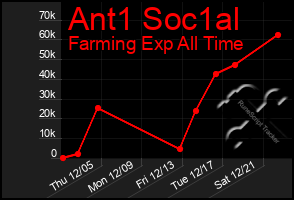 Total Graph of Ant1 Soc1al