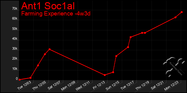 Last 31 Days Graph of Ant1 Soc1al