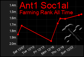 Total Graph of Ant1 Soc1al