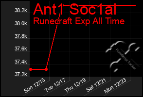 Total Graph of Ant1 Soc1al