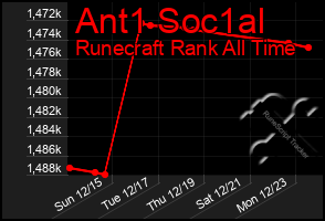 Total Graph of Ant1 Soc1al