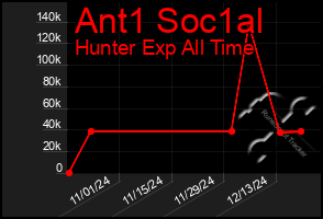 Total Graph of Ant1 Soc1al