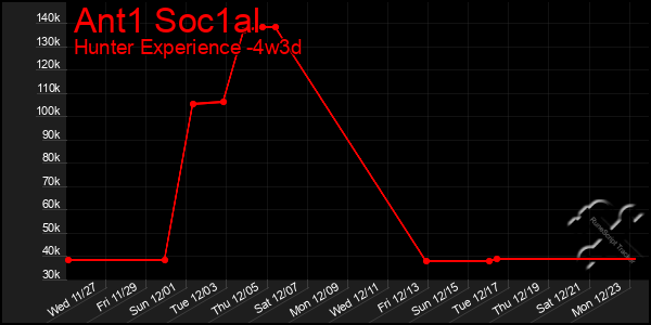 Last 31 Days Graph of Ant1 Soc1al