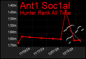 Total Graph of Ant1 Soc1al