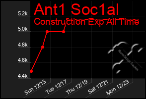 Total Graph of Ant1 Soc1al