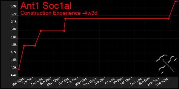 Last 31 Days Graph of Ant1 Soc1al