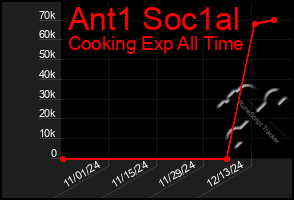 Total Graph of Ant1 Soc1al