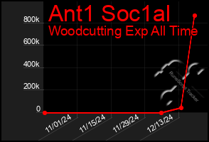 Total Graph of Ant1 Soc1al