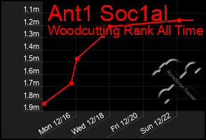 Total Graph of Ant1 Soc1al