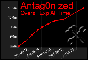 Total Graph of Antag0nized