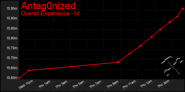 Last 24 Hours Graph of Antag0nized