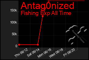Total Graph of Antag0nized