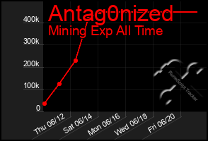Total Graph of Antag0nized
