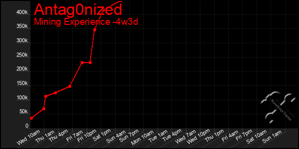 Last 31 Days Graph of Antag0nized