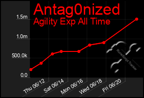 Total Graph of Antag0nized