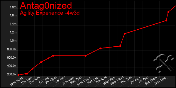 Last 31 Days Graph of Antag0nized