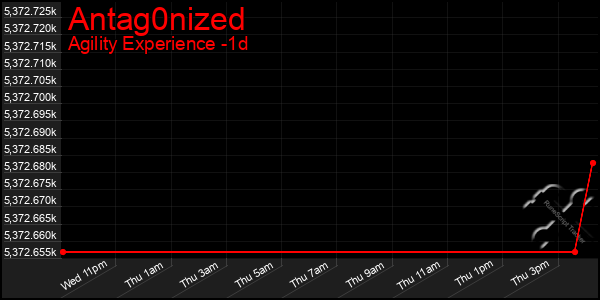 Last 24 Hours Graph of Antag0nized