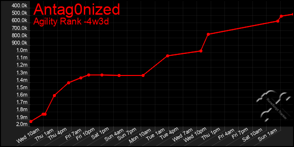 Last 31 Days Graph of Antag0nized