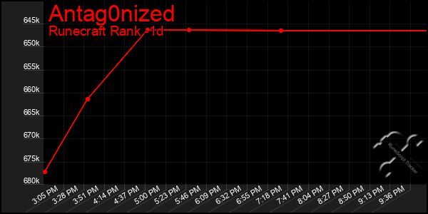 Last 24 Hours Graph of Antag0nized