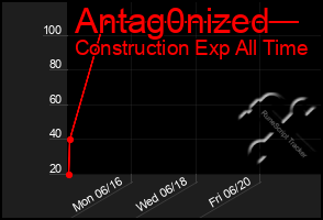 Total Graph of Antag0nized