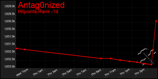 Last 24 Hours Graph of Antag0nized