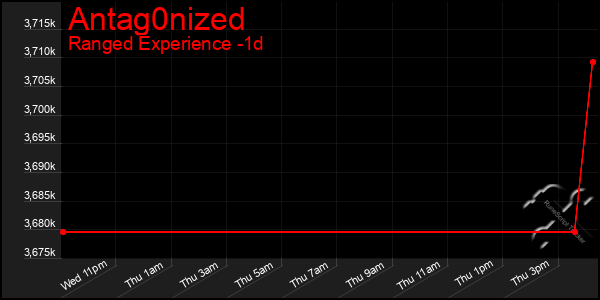 Last 24 Hours Graph of Antag0nized